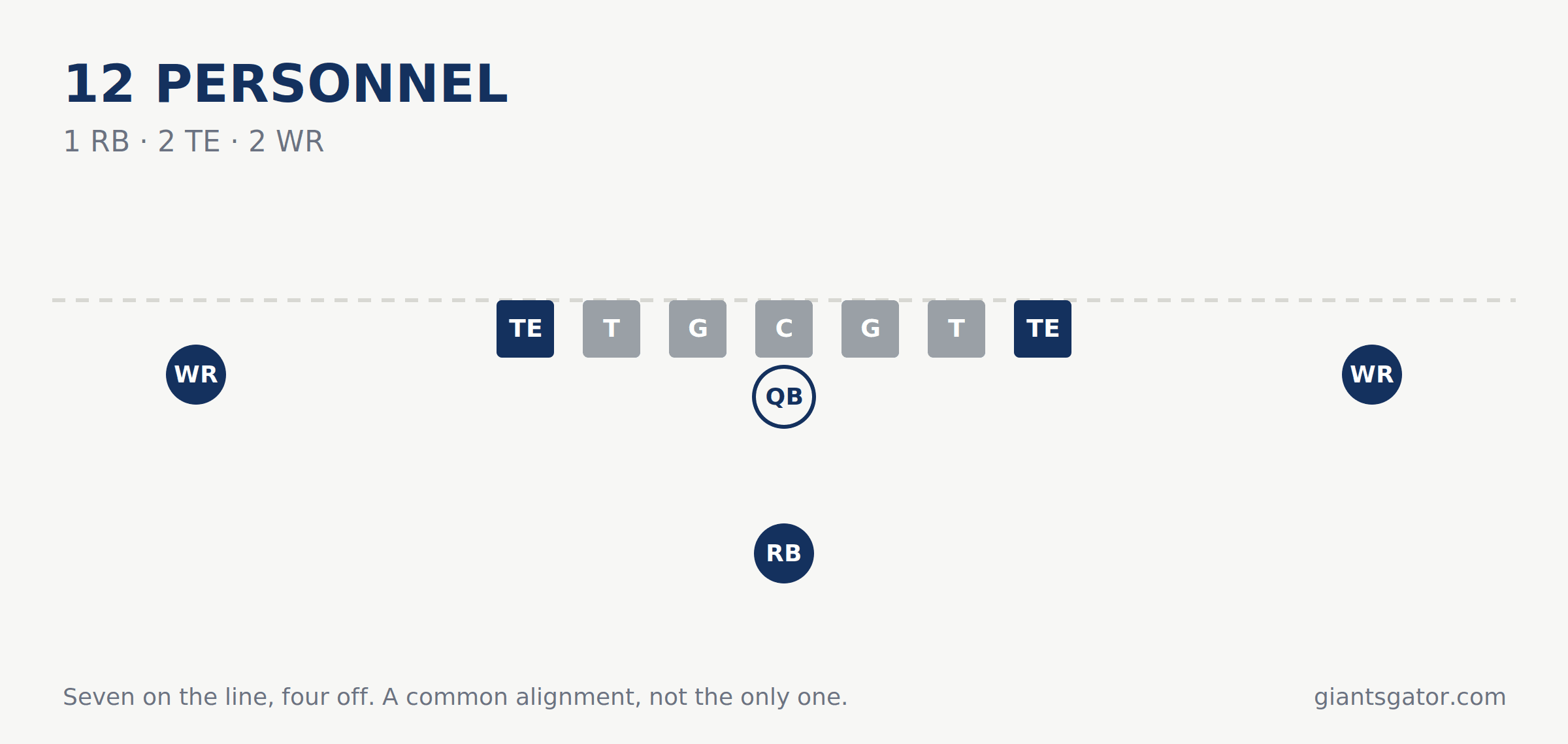 Diagram of 12 personnel: one running back, two tight ends and two wide receivers, with both tight ends on the line of scrimmage and both receivers off it.