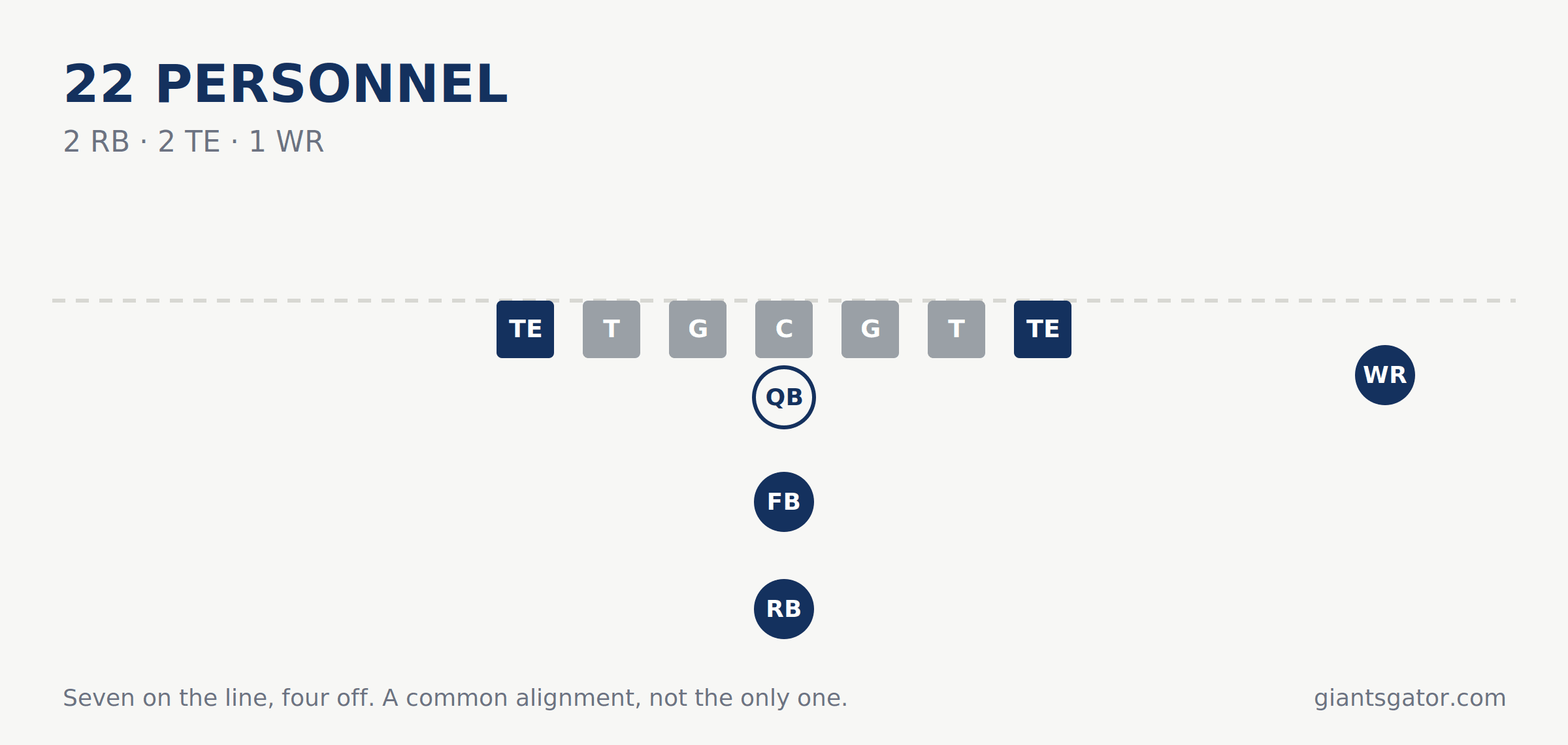 Diagram of 22 personnel: two running backs, two tight ends and one wide receiver, with both tight ends on the line of scrimmage and a fullback and halfback behind the quarterback.
