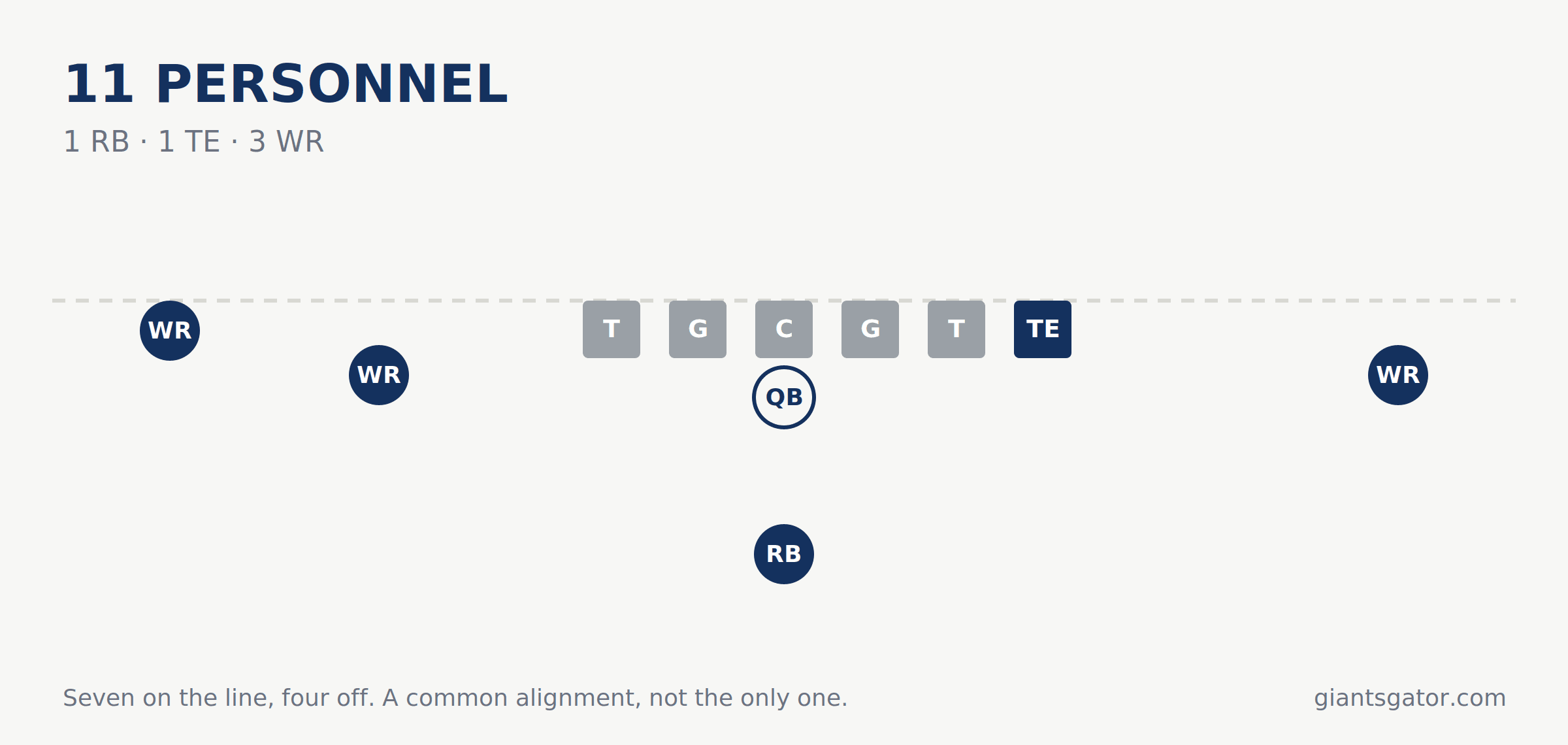Diagram of 11 personnel: one running back, one tight end and three wide receivers, with the tight end and one receiver on the line of scrimmage and two receivers off it.